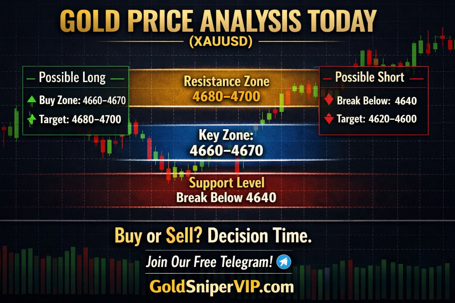 XAUUSD Gold Price Analysis Today showing possible long and short levels with smart money zones – Gold Sniper VIP