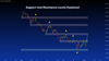 What Are Support And Resistance Levels?